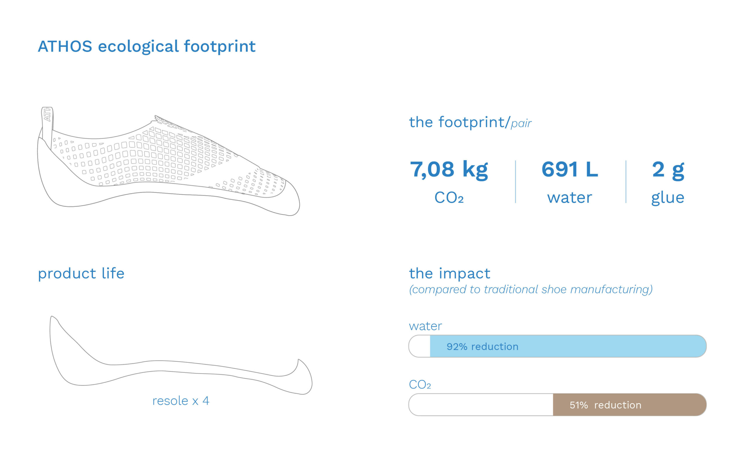 The drawing of a climbing shoe, including the drawing of the sole, which can be renewed up to 4 times. On the right are graphics that describe the ecological footprint and show the large water and Co2 savings compared to conventional shoe manufacturing.